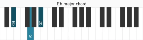 Piano voicing of chord Eb M